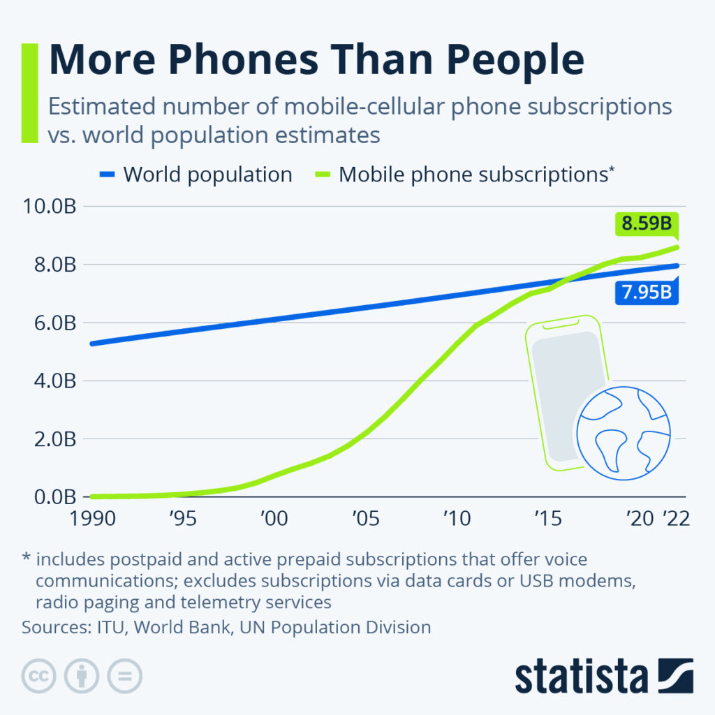 Più cellulari che persone al mondo